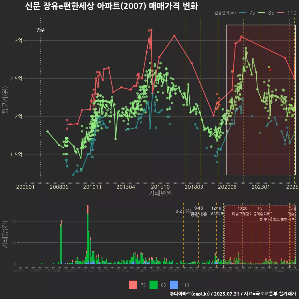 신문 장유e편한세상 아파트(2007) 매매가격 변화