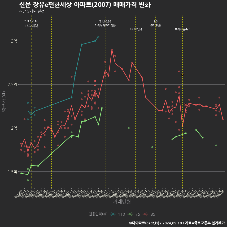 신문 장유e편한세상 아파트(2007) 매매가격 변화