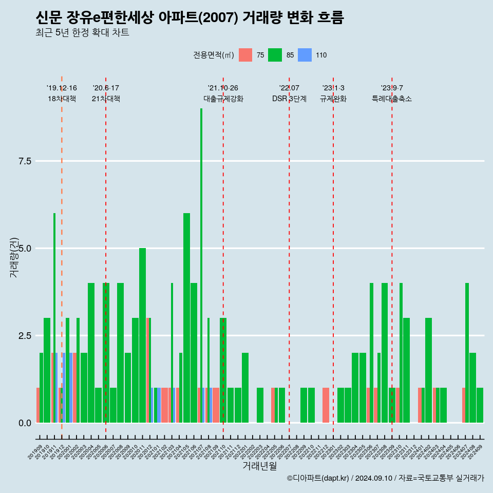 신문 장유e편한세상 아파트(2007) 거래량 변화 흐름