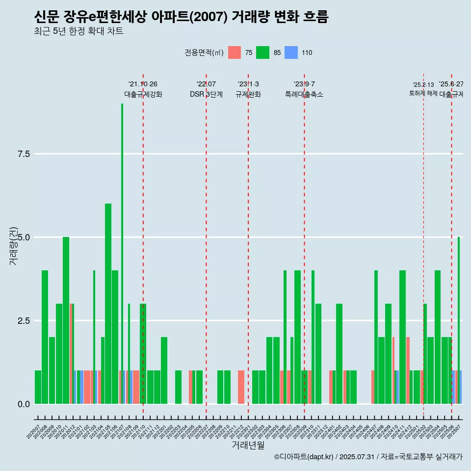 신문 장유e편한세상 아파트(2007) 거래량 변화 흐름