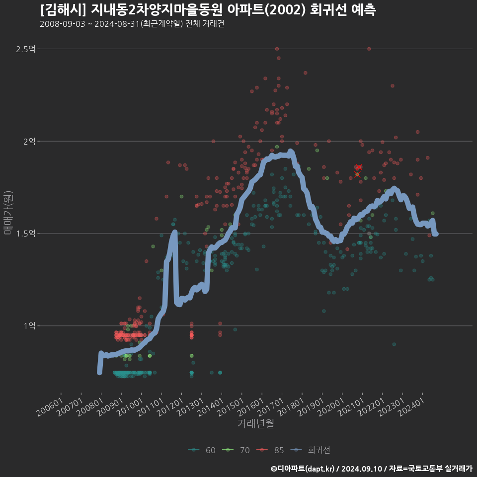 [김해시] 지내동2차양지마을동원 아파트(2002) 회귀선 예측