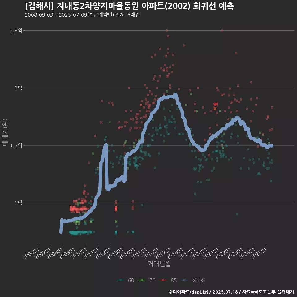 [김해시] 지내동2차양지마을동원 아파트(2002) 회귀선 예측