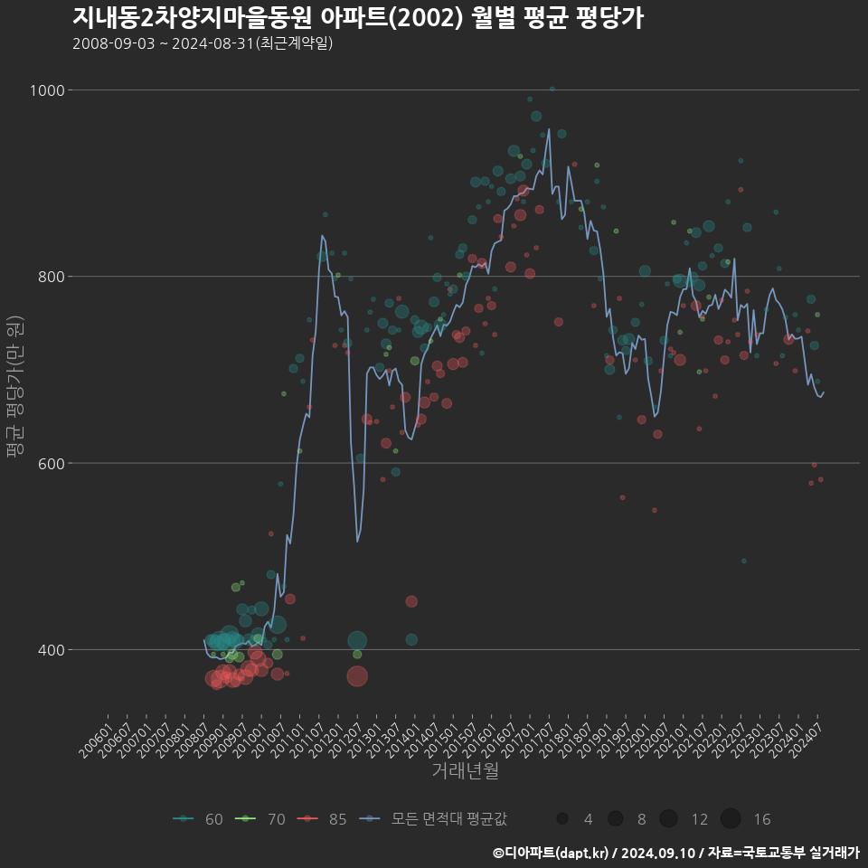 지내동2차양지마을동원 아파트(2002) 월별 평균 평당가