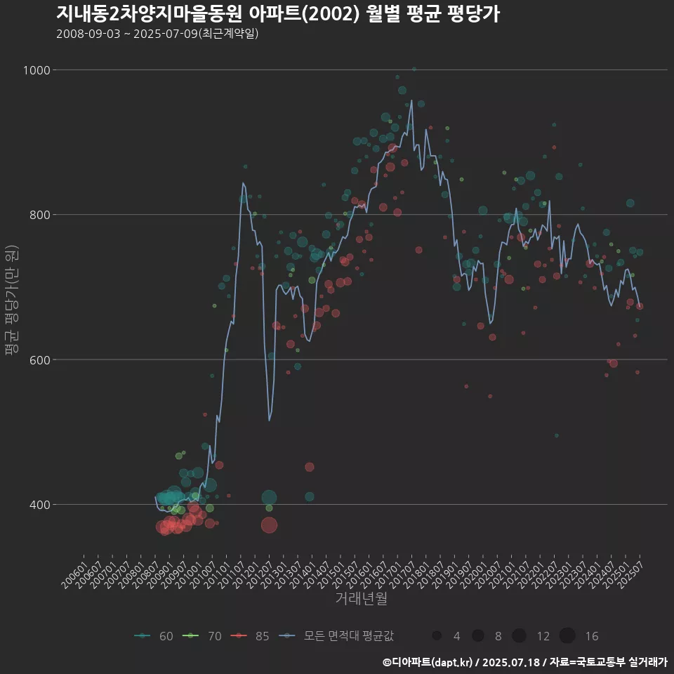 지내동2차양지마을동원 아파트(2002) 월별 평균 평당가