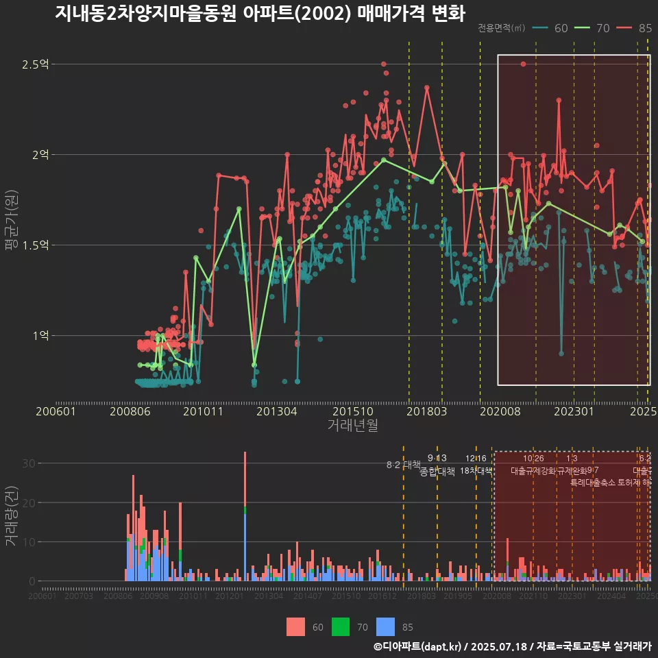 지내동2차양지마을동원 아파트(2002) 매매가격 변화