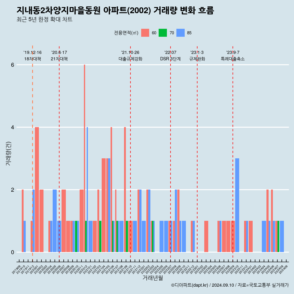 지내동2차양지마을동원 아파트(2002) 거래량 변화 흐름