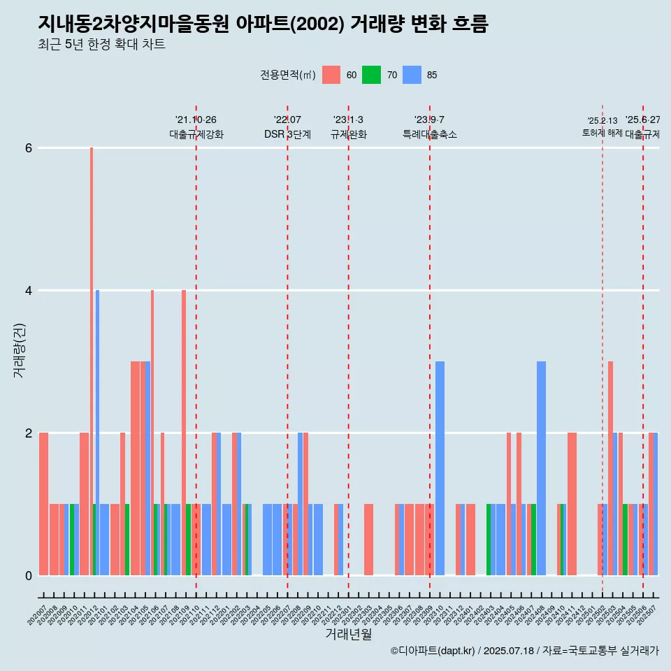 지내동2차양지마을동원 아파트(2002) 거래량 변화 흐름
