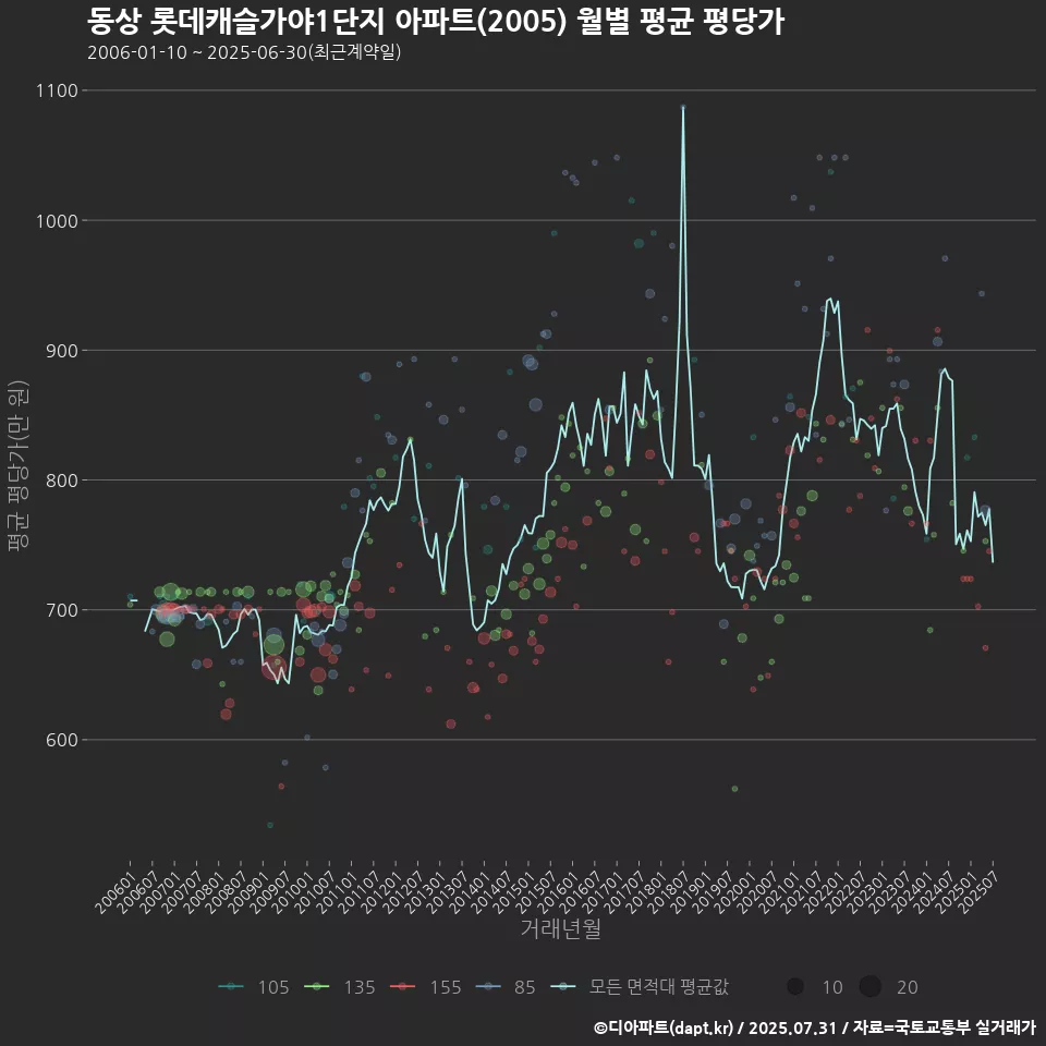 동상 롯데캐슬가야1단지 아파트(2005) 월별 평균 평당가
