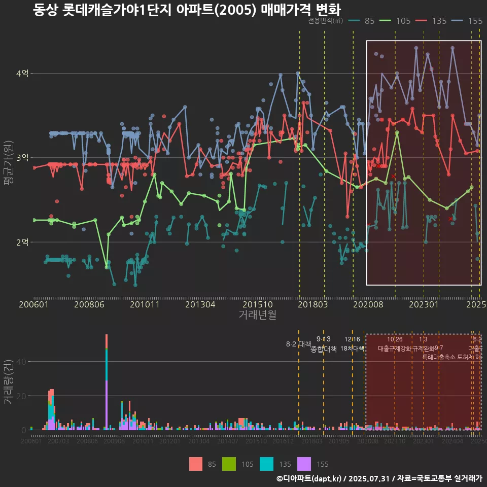 동상 롯데캐슬가야1단지 아파트(2005) 매매가격 변화