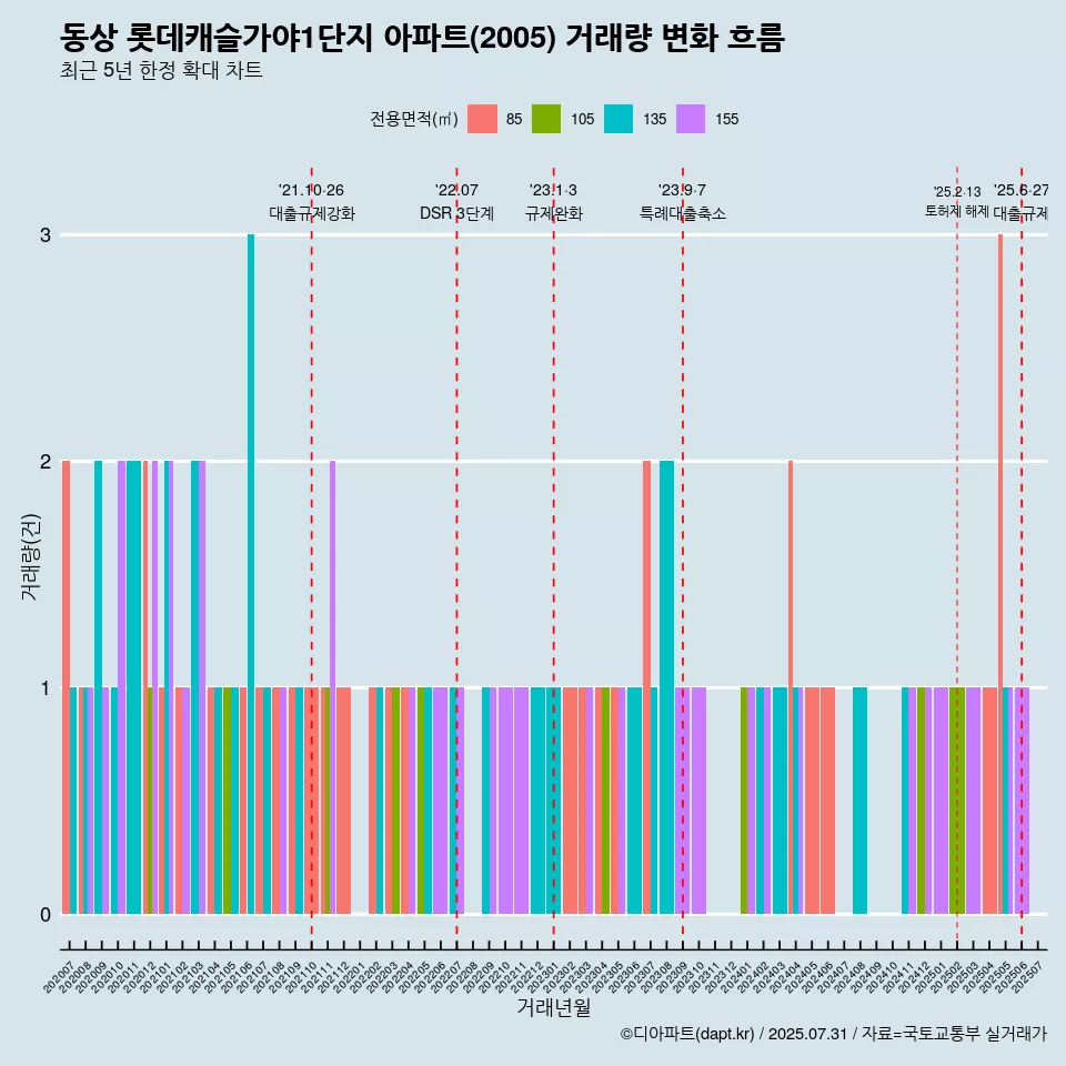 동상 롯데캐슬가야1단지 아파트(2005) 거래량 변화 흐름