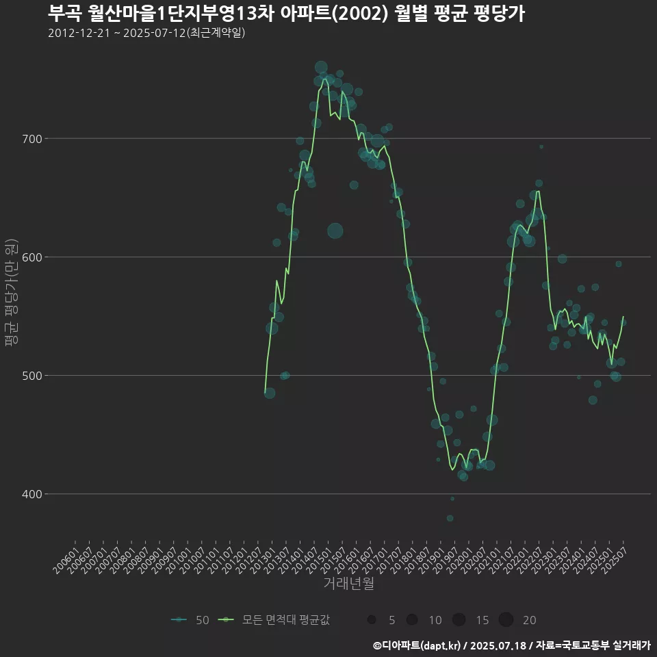 부곡 월산마을1단지부영13차 아파트(2002) 월별 평균 평당가