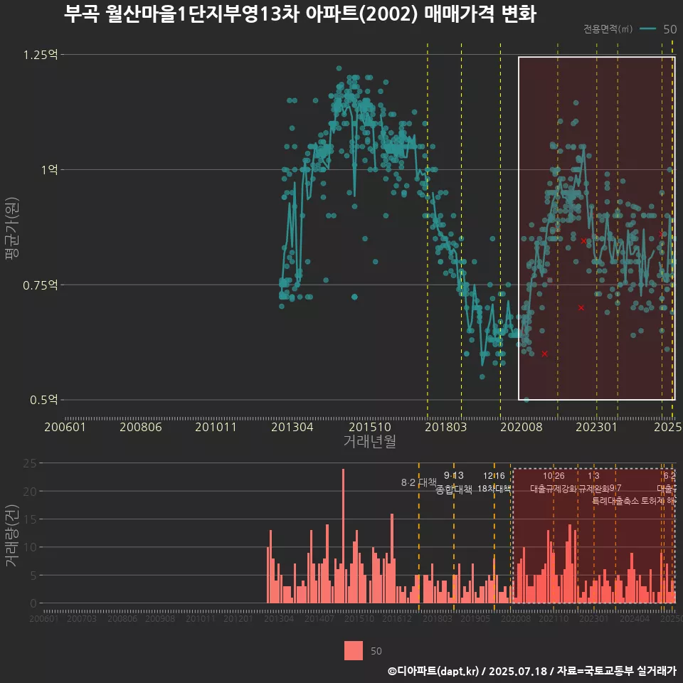 부곡 월산마을1단지부영13차 아파트(2002) 매매가격 변화