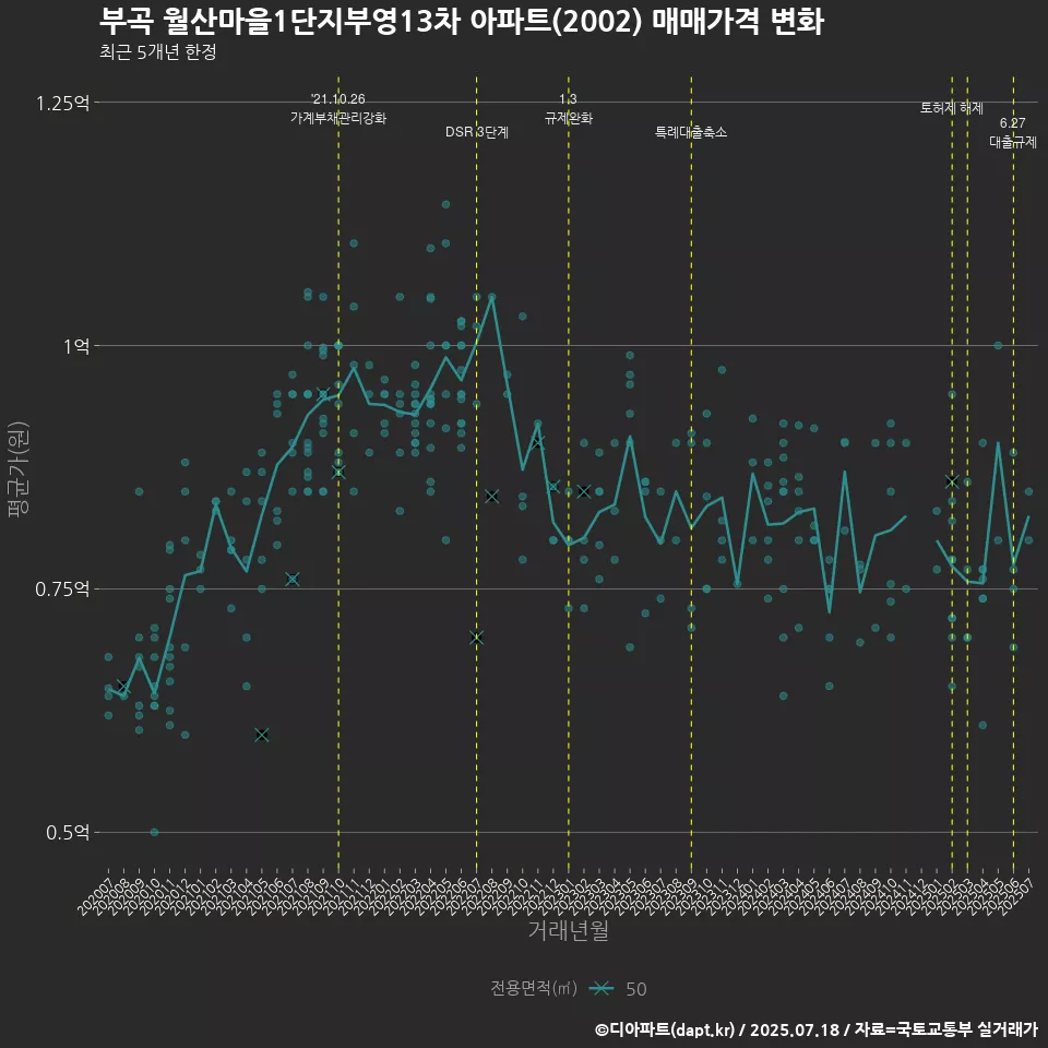 부곡 월산마을1단지부영13차 아파트(2002) 매매가격 변화