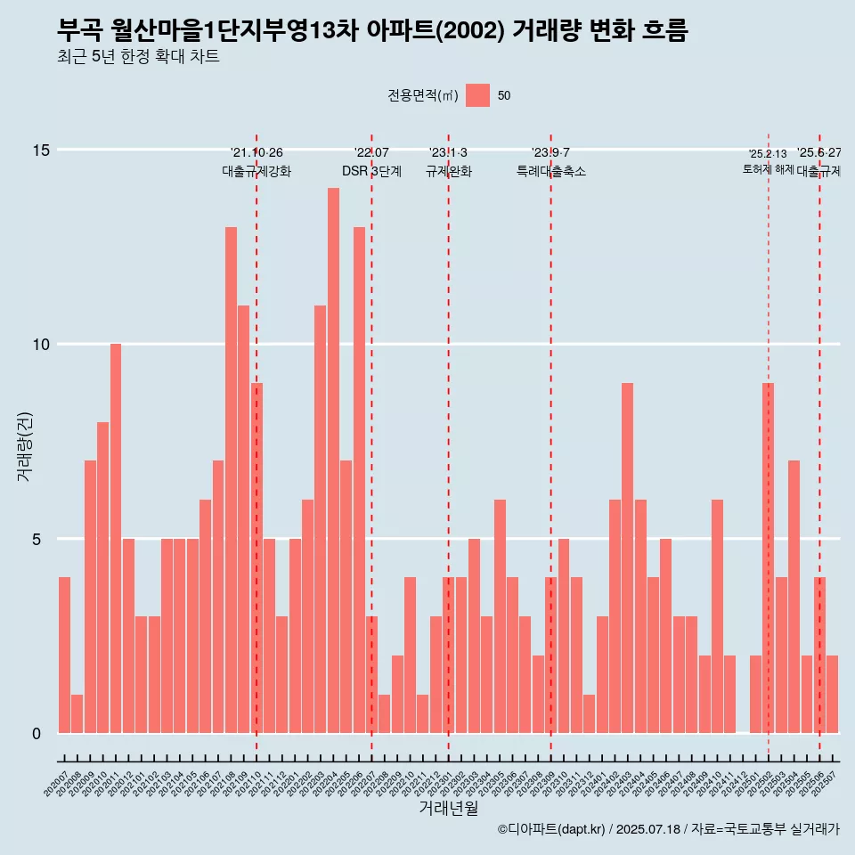 부곡 월산마을1단지부영13차 아파트(2002) 거래량 변화 흐름