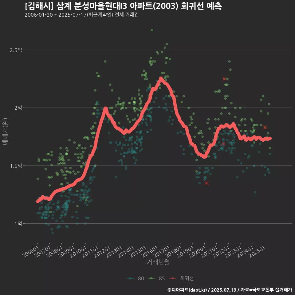 [김해시] 삼계 분성마을현대I3 아파트(2003) 회귀선 예측