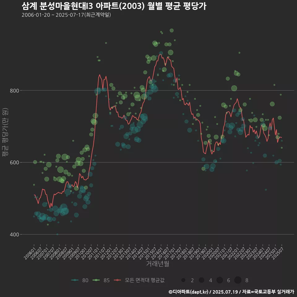 삼계 분성마을현대I3 아파트(2003) 월별 평균 평당가