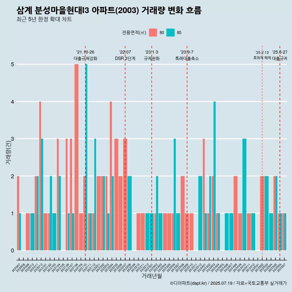 삼계 분성마을현대I3 아파트(2003) 거래량 변화 흐름