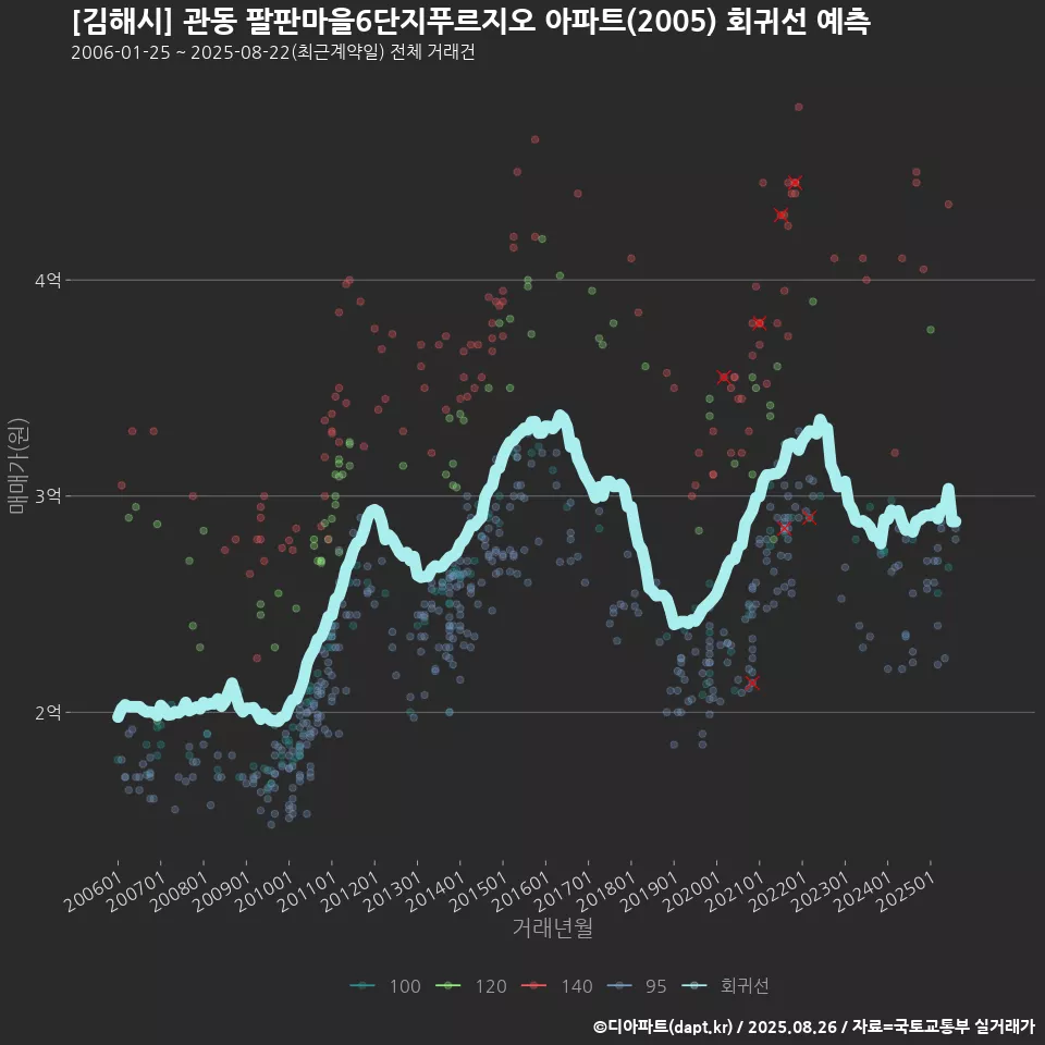 [김해시] 관동 팔판마을6단지푸르지오 아파트(2005) 회귀선 예측