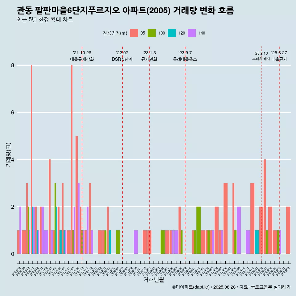 관동 팔판마을6단지푸르지오 아파트(2005) 거래량 변화 흐름