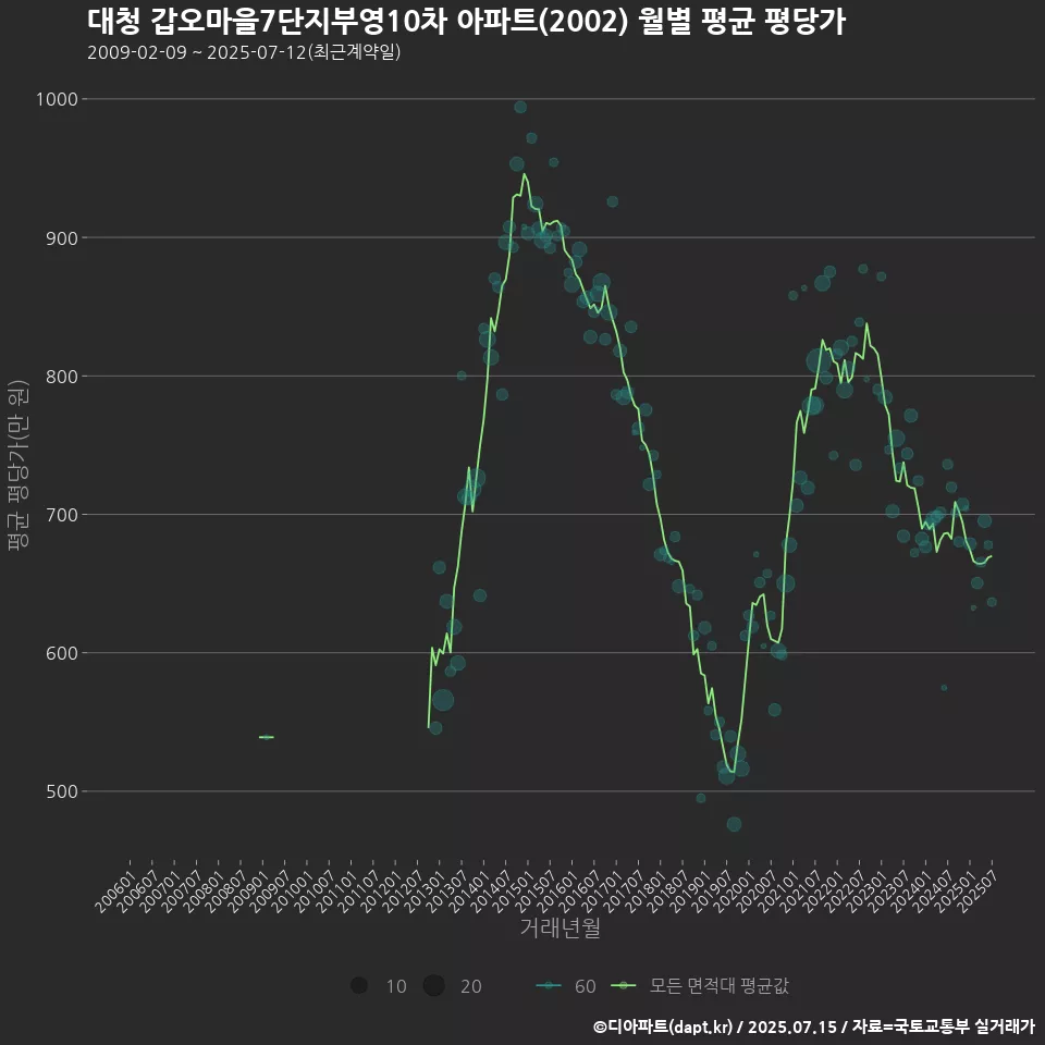 대청 갑오마을7단지부영10차 아파트(2002) 월별 평균 평당가