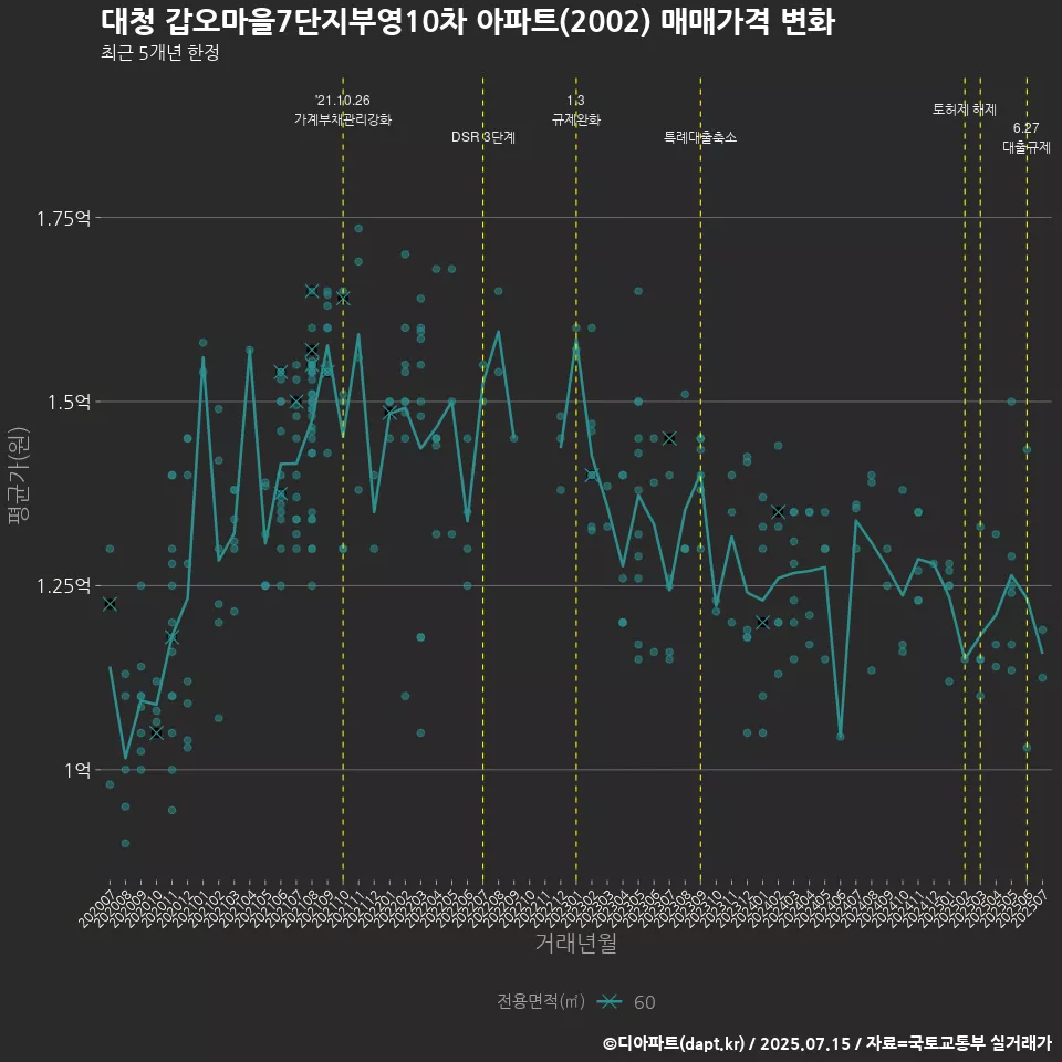대청 갑오마을7단지부영10차 아파트(2002) 매매가격 변화