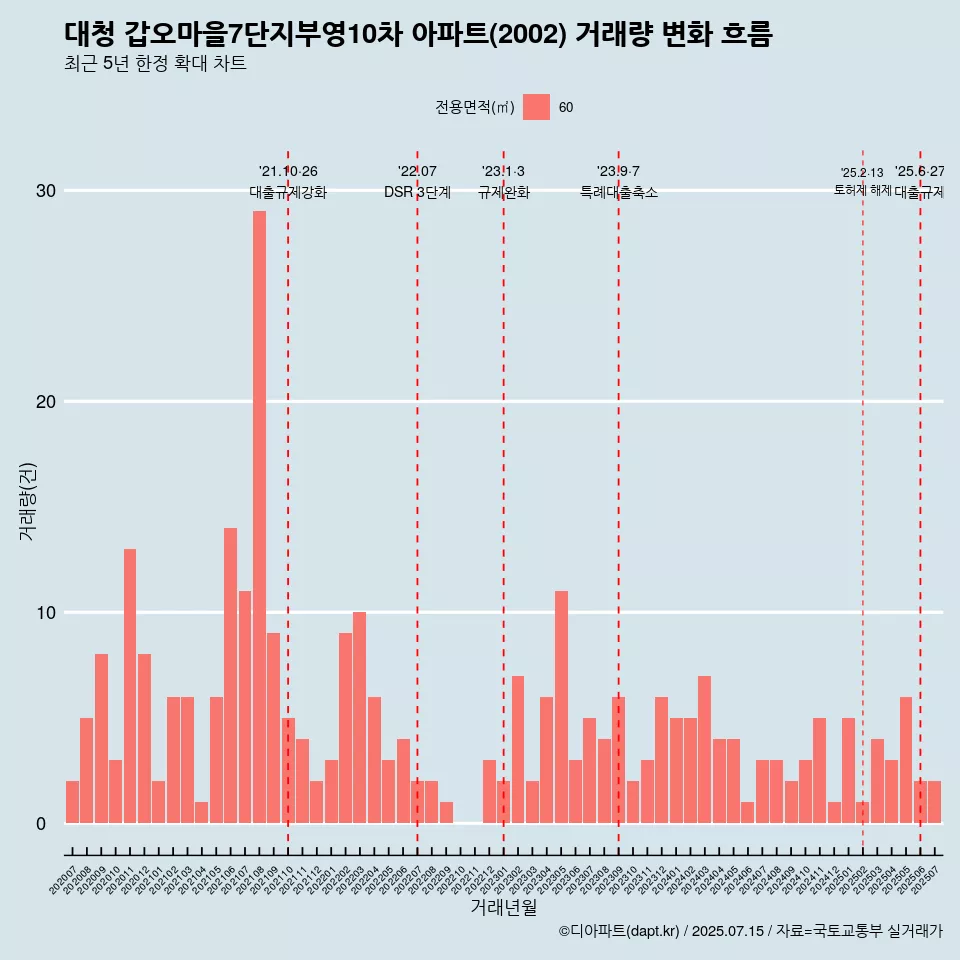 대청 갑오마을7단지부영10차 아파트(2002) 거래량 변화 흐름