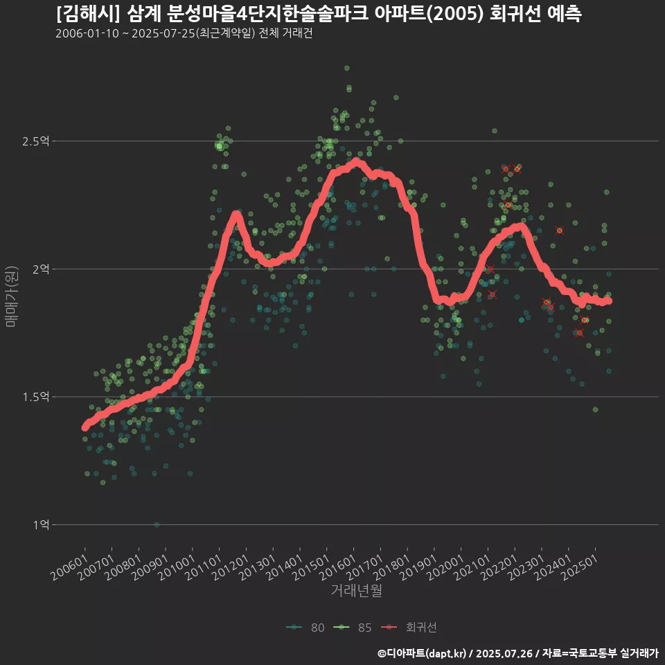 [김해시] 삼계 분성마을4단지한솔솔파크 아파트(2005) 회귀선 예측