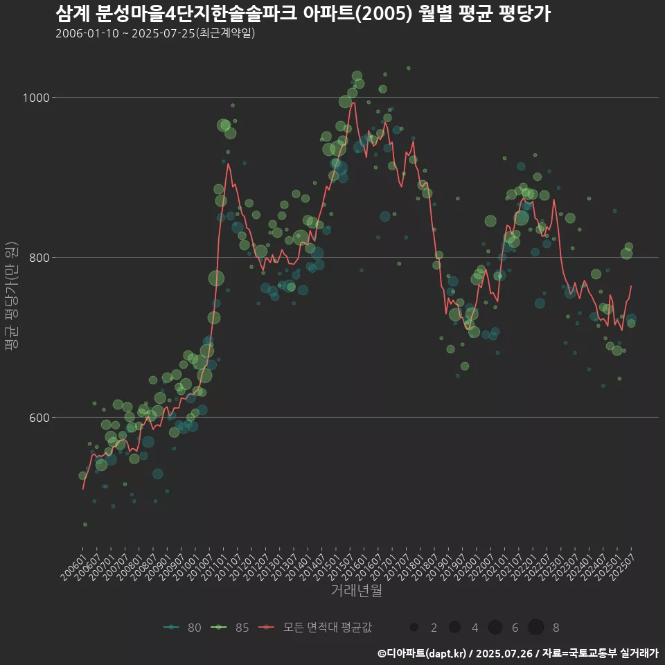 삼계 분성마을4단지한솔솔파크 아파트(2005) 월별 평균 평당가