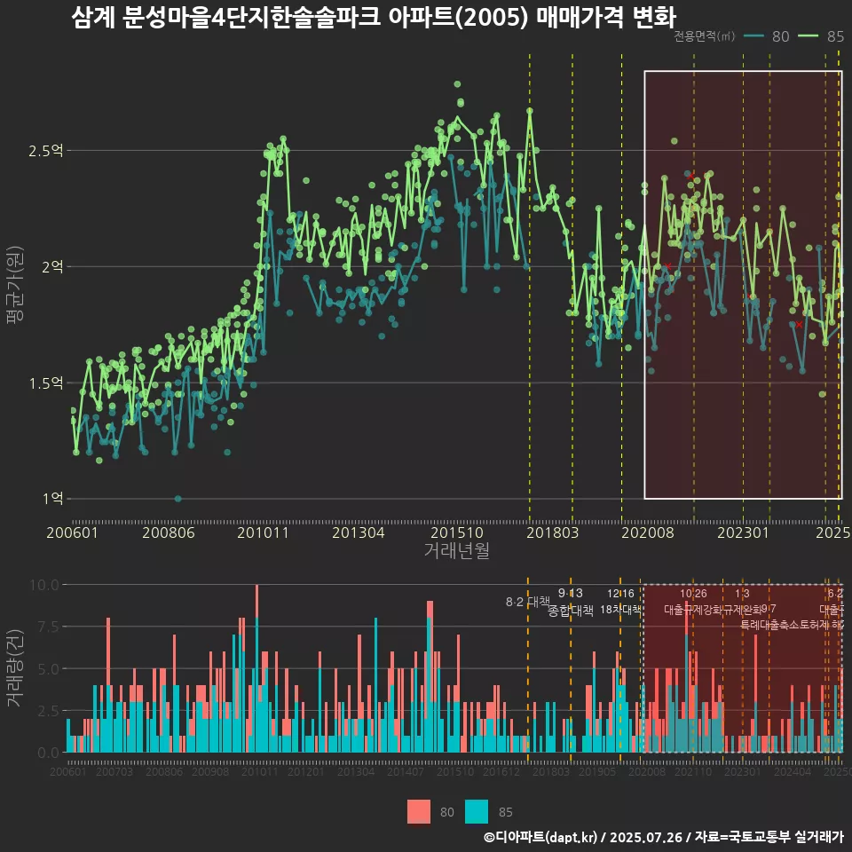 삼계 분성마을4단지한솔솔파크 아파트(2005) 매매가격 변화