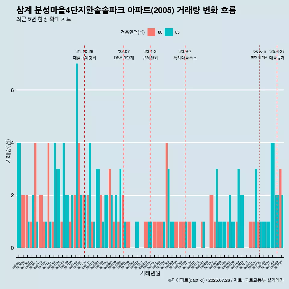 삼계 분성마을4단지한솔솔파크 아파트(2005) 거래량 변화 흐름