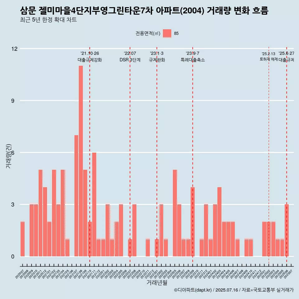 삼문 젤미마을4단지부영그린타운7차 아파트(2004) 거래량 변화 흐름