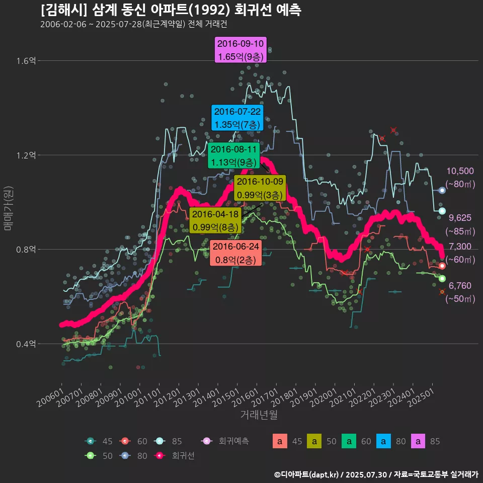 [김해시] 삼계 동신 아파트(1992) 회귀선 예측