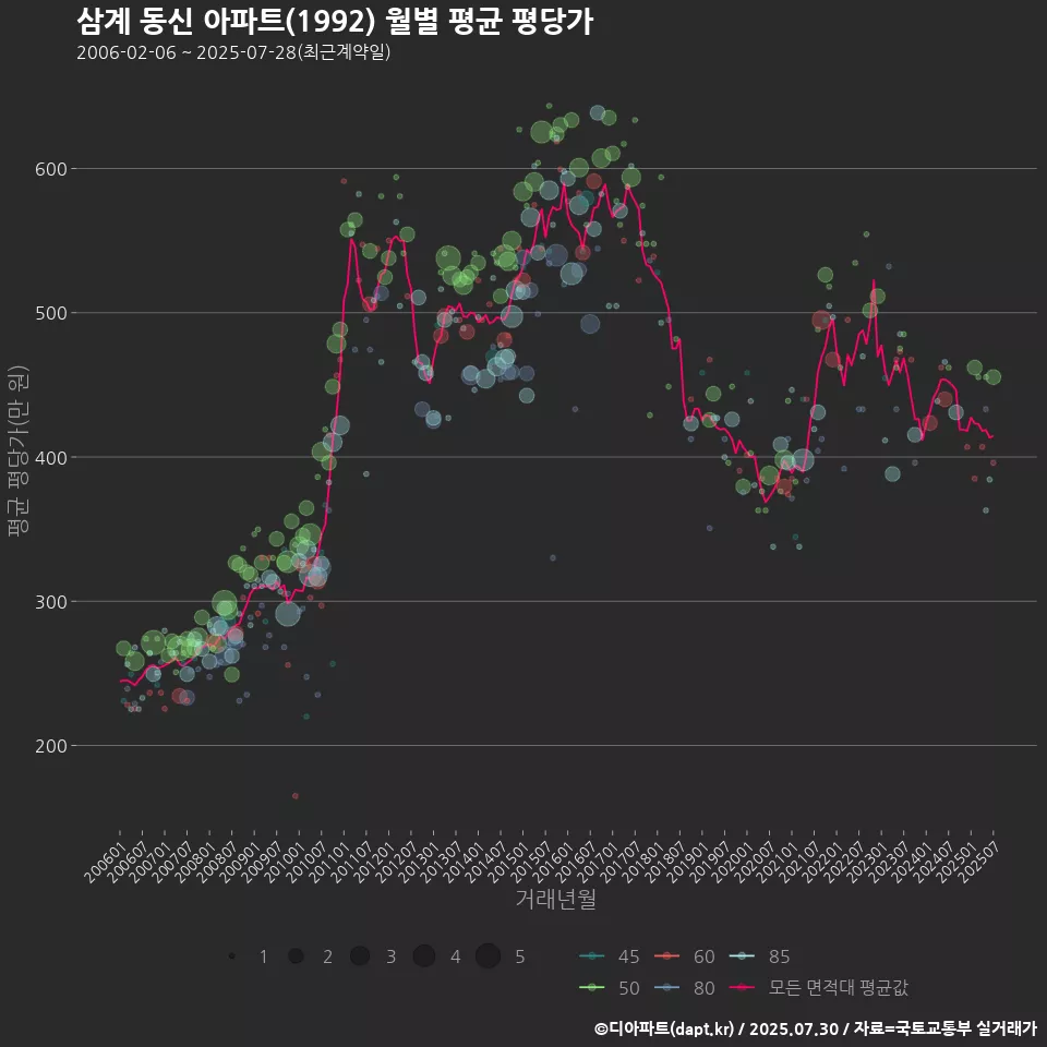 삼계 동신 아파트(1992) 월별 평균 평당가
