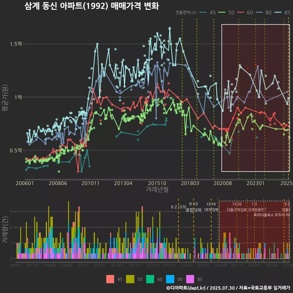 삼계 동신 아파트(1992) 매매가격 변화
