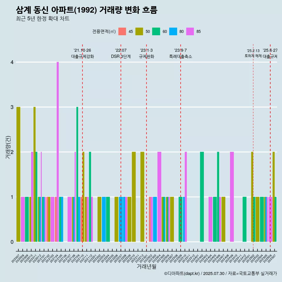 삼계 동신 아파트(1992) 거래량 변화 흐름