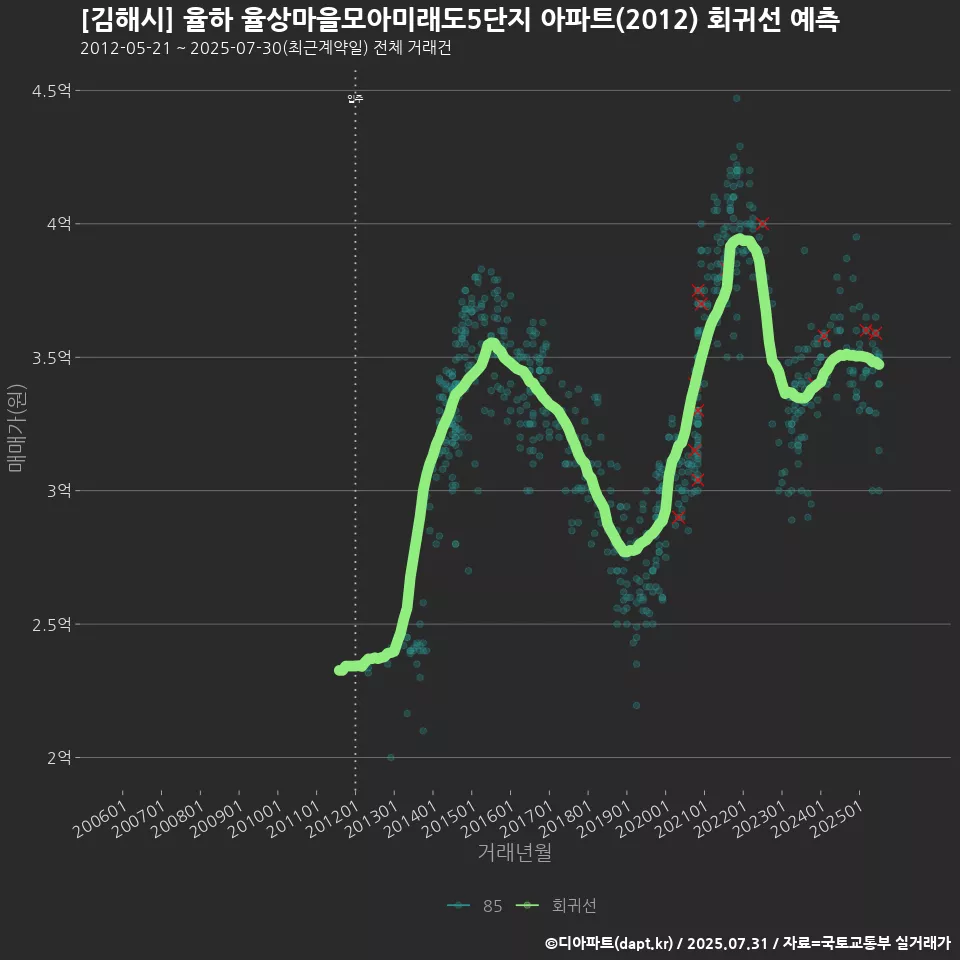 [김해시] 율하 율상마을모아미래도5단지 아파트(2012) 회귀선 예측