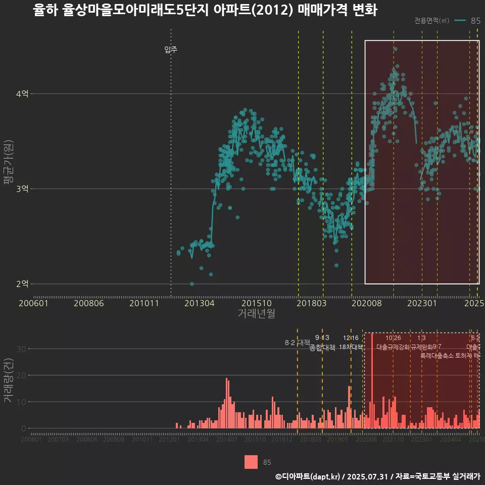 율하 율상마을모아미래도5단지 아파트(2012) 매매가격 변화