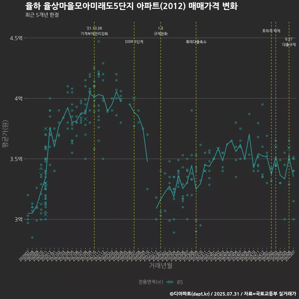 율하 율상마을모아미래도5단지 아파트(2012) 매매가격 변화