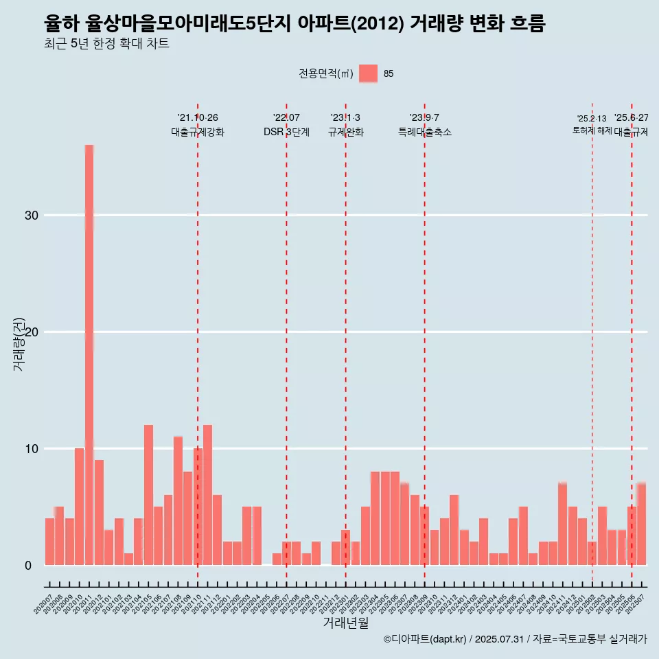 율하 율상마을모아미래도5단지 아파트(2012) 거래량 변화 흐름