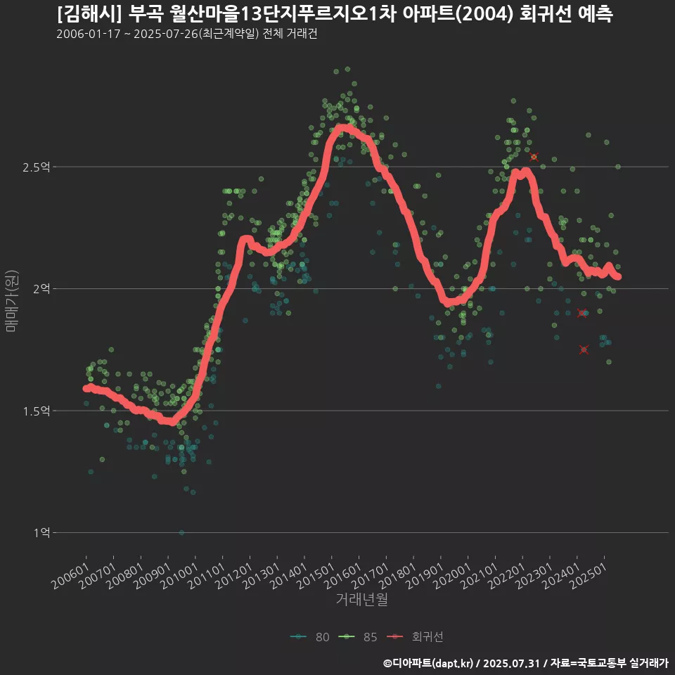 [김해시] 부곡 월산마을13단지푸르지오1차 아파트(2004) 회귀선 예측