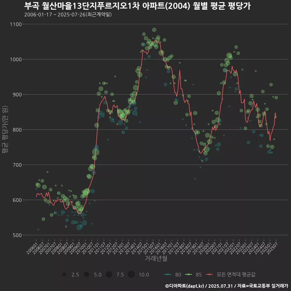 부곡 월산마을13단지푸르지오1차 아파트(2004) 월별 평균 평당가