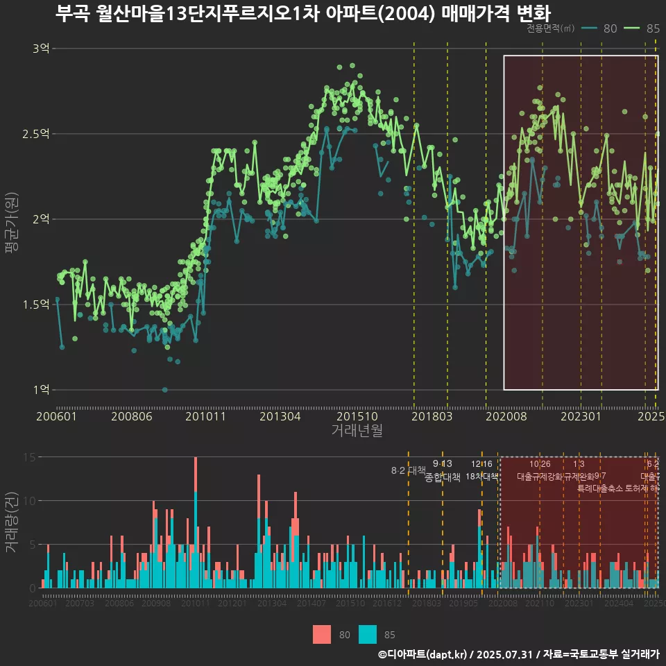 부곡 월산마을13단지푸르지오1차 아파트(2004) 매매가격 변화