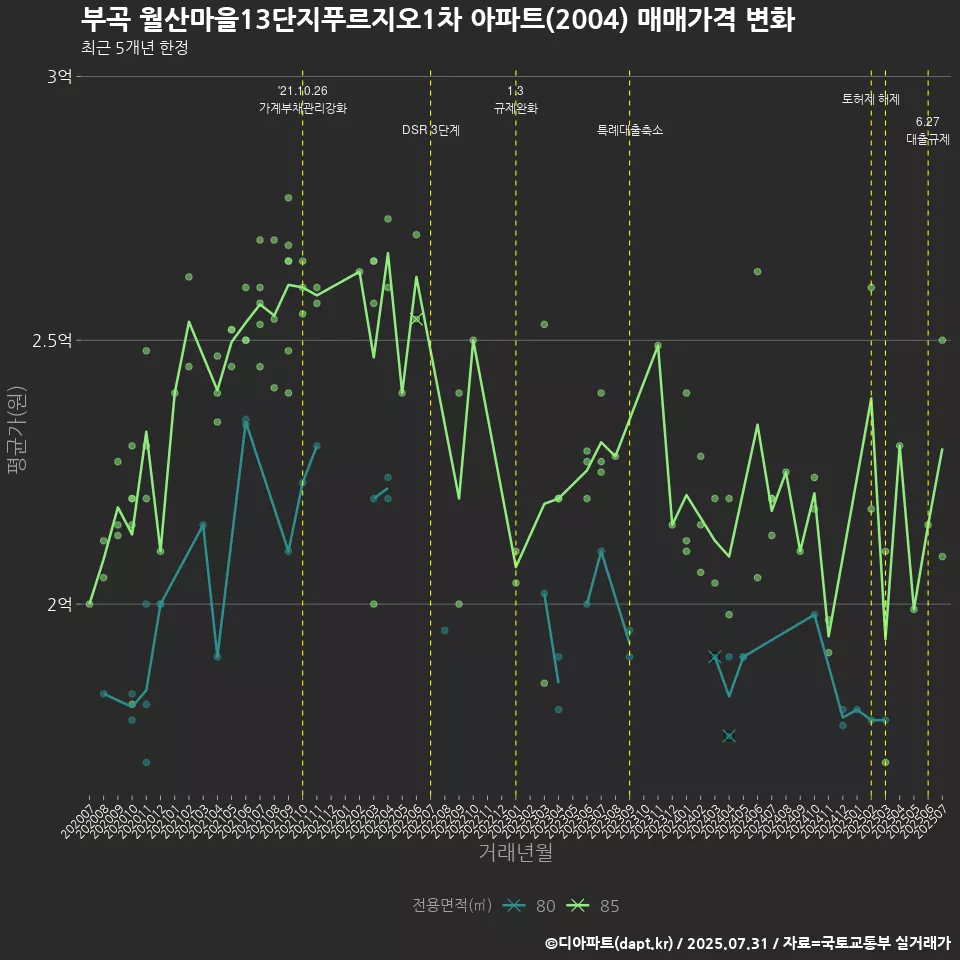 부곡 월산마을13단지푸르지오1차 아파트(2004) 매매가격 변화