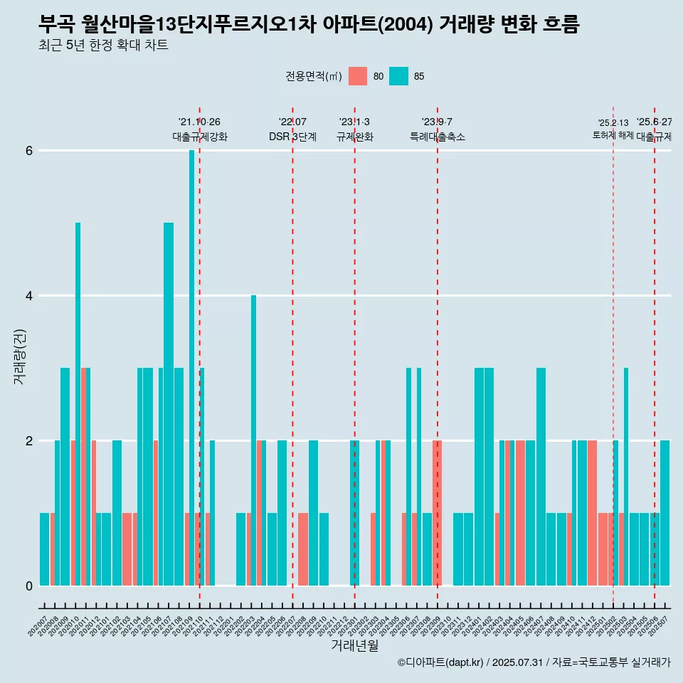 부곡 월산마을13단지푸르지오1차 아파트(2004) 거래량 변화 흐름