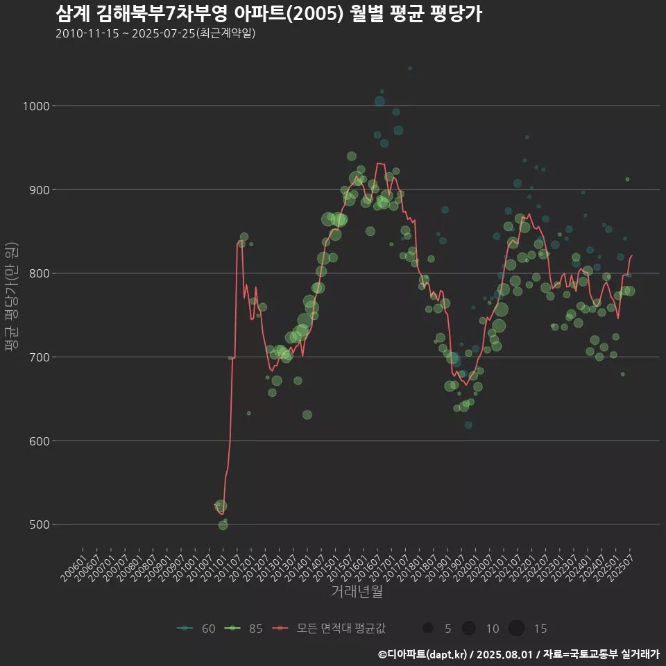 삼계 김해북부7차부영 아파트(2005) 월별 평균 평당가