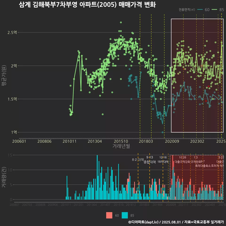 삼계 김해북부7차부영 아파트(2005) 매매가격 변화