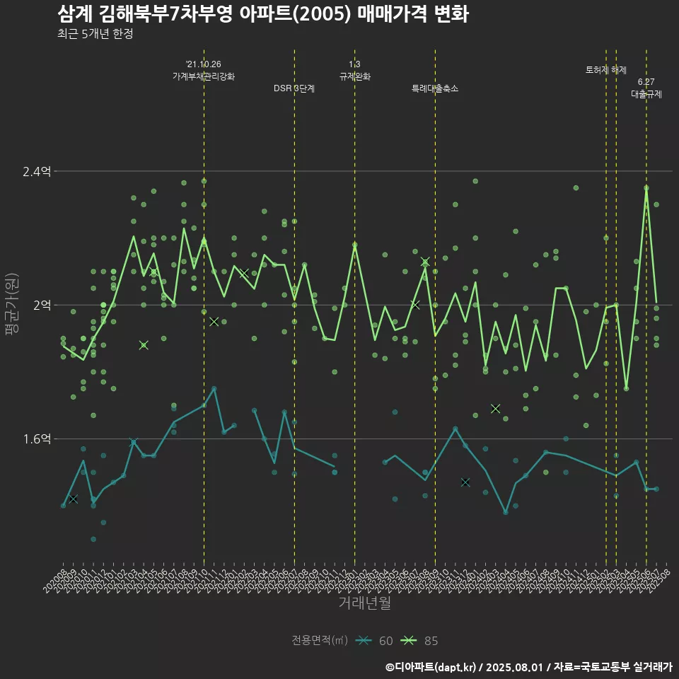 삼계 김해북부7차부영 아파트(2005) 매매가격 변화