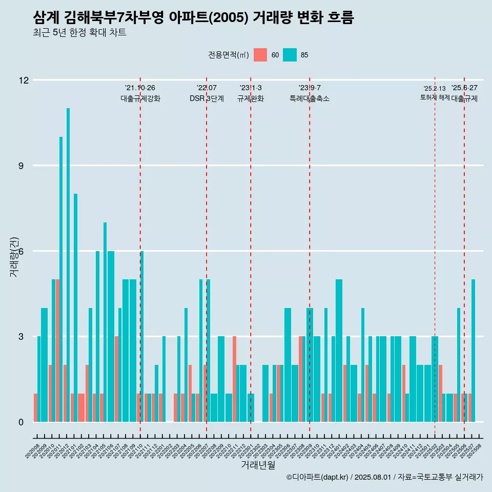 삼계 김해북부7차부영 아파트(2005) 거래량 변화 흐름