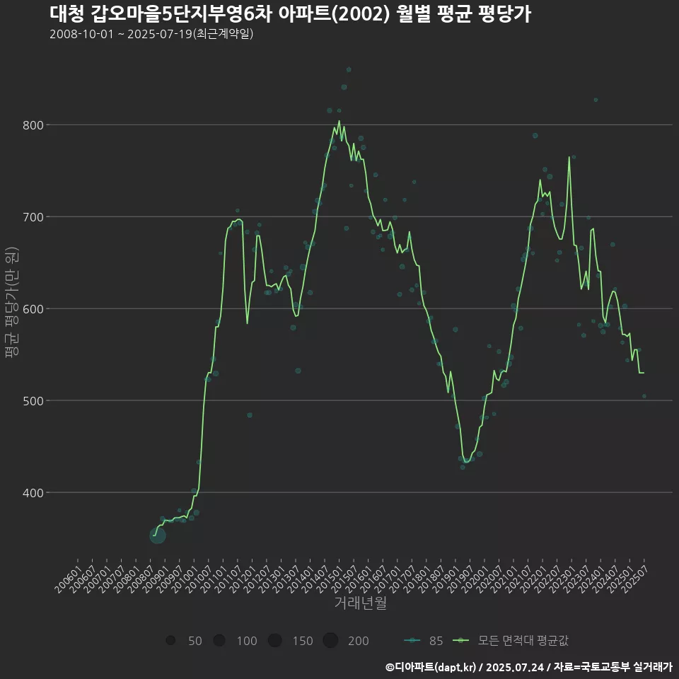 대청 갑오마을5단지부영6차 아파트(2002) 월별 평균 평당가