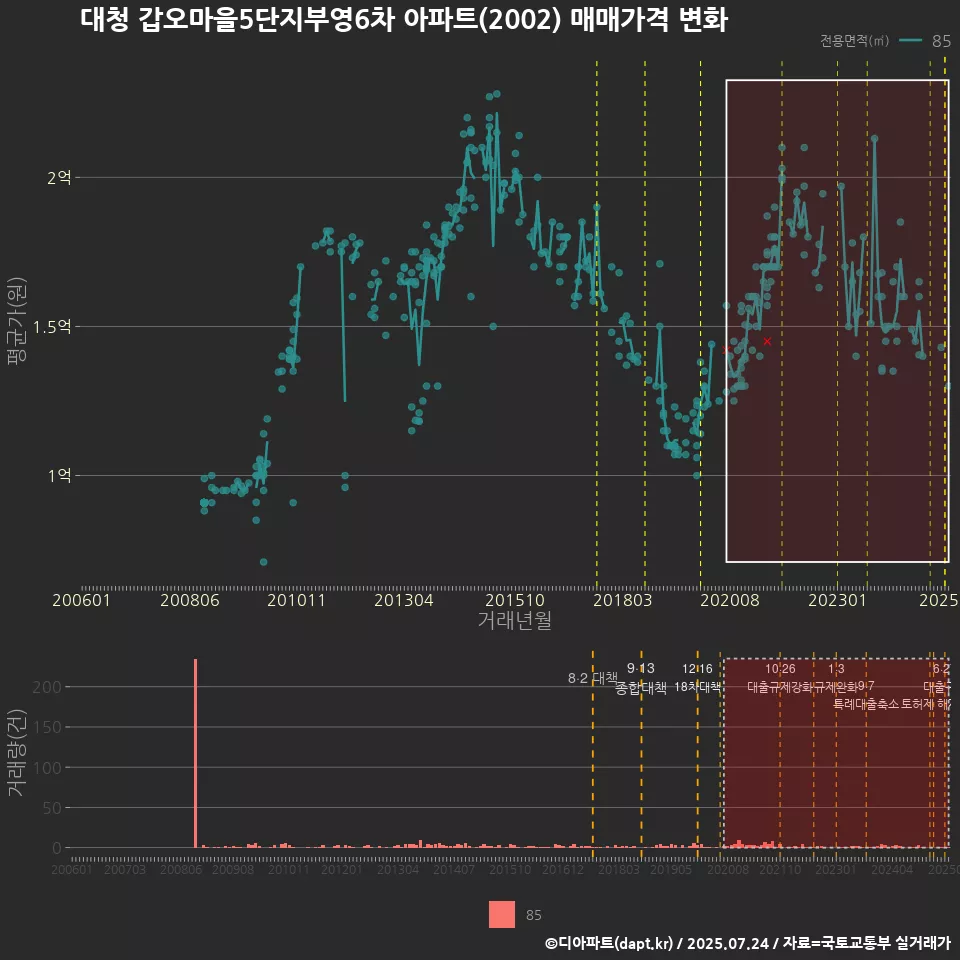 대청 갑오마을5단지부영6차 아파트(2002) 매매가격 변화